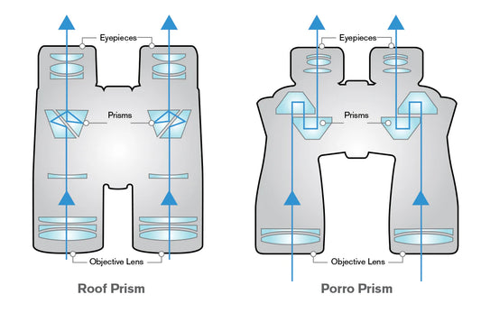 What are the main prism types used in monoculars, spotting scopes, and rangefinders, and which are the most expensive?